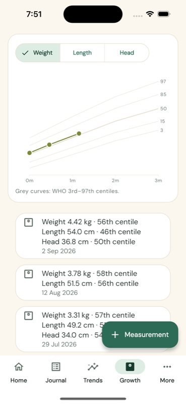 WHO growth centile chart in Joey, weight plotted against the reference curves
