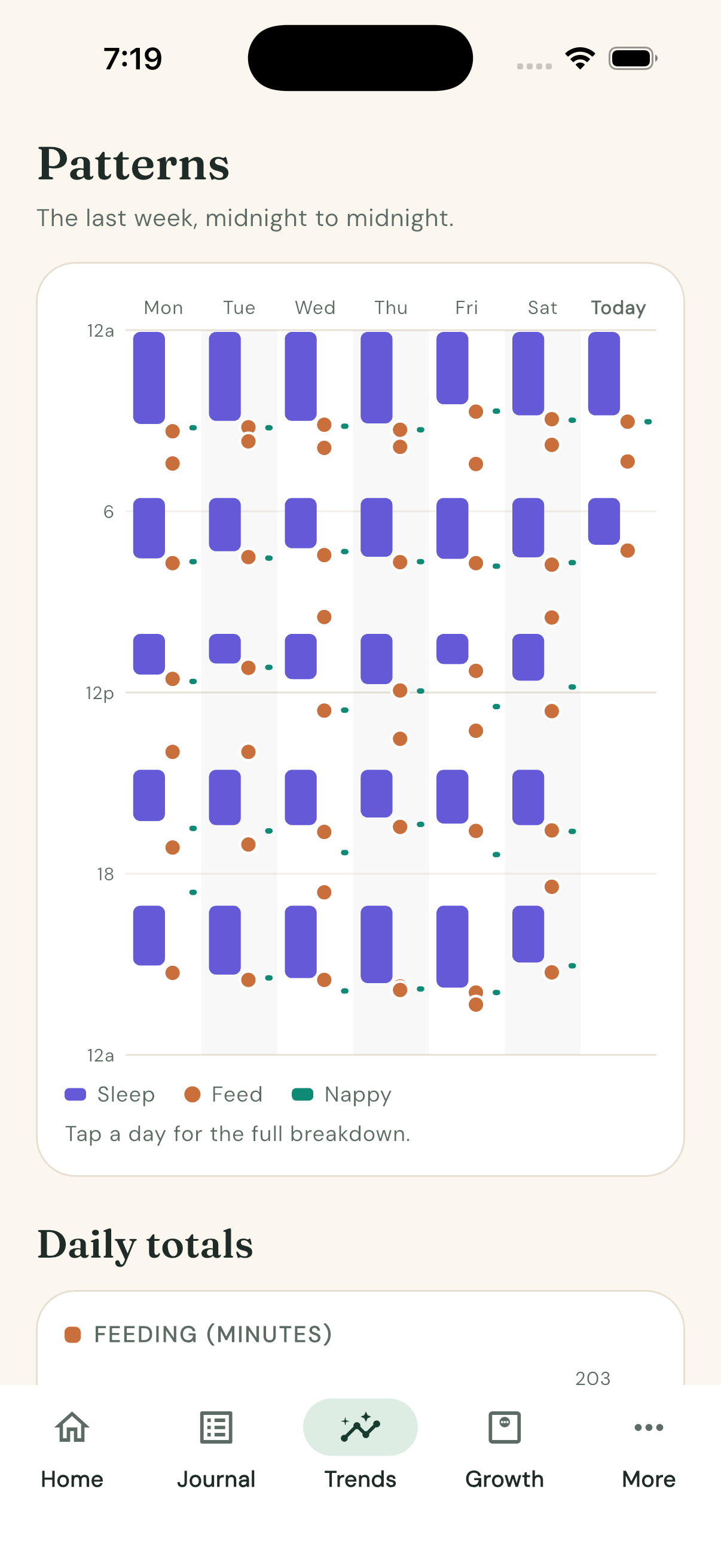 Trends tab showing the vertical 7-day pattern chart